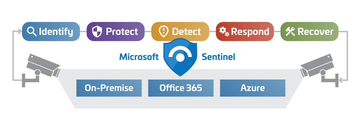 Microsoft Sentinel Overview