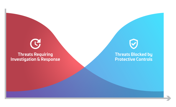 Threat Resolution with Continuous Security Improvement