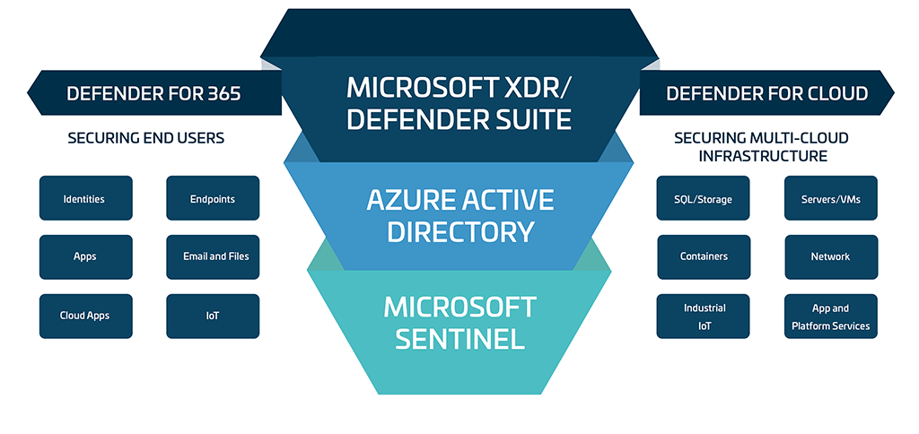 Microsoft XDR/Defender Funnel