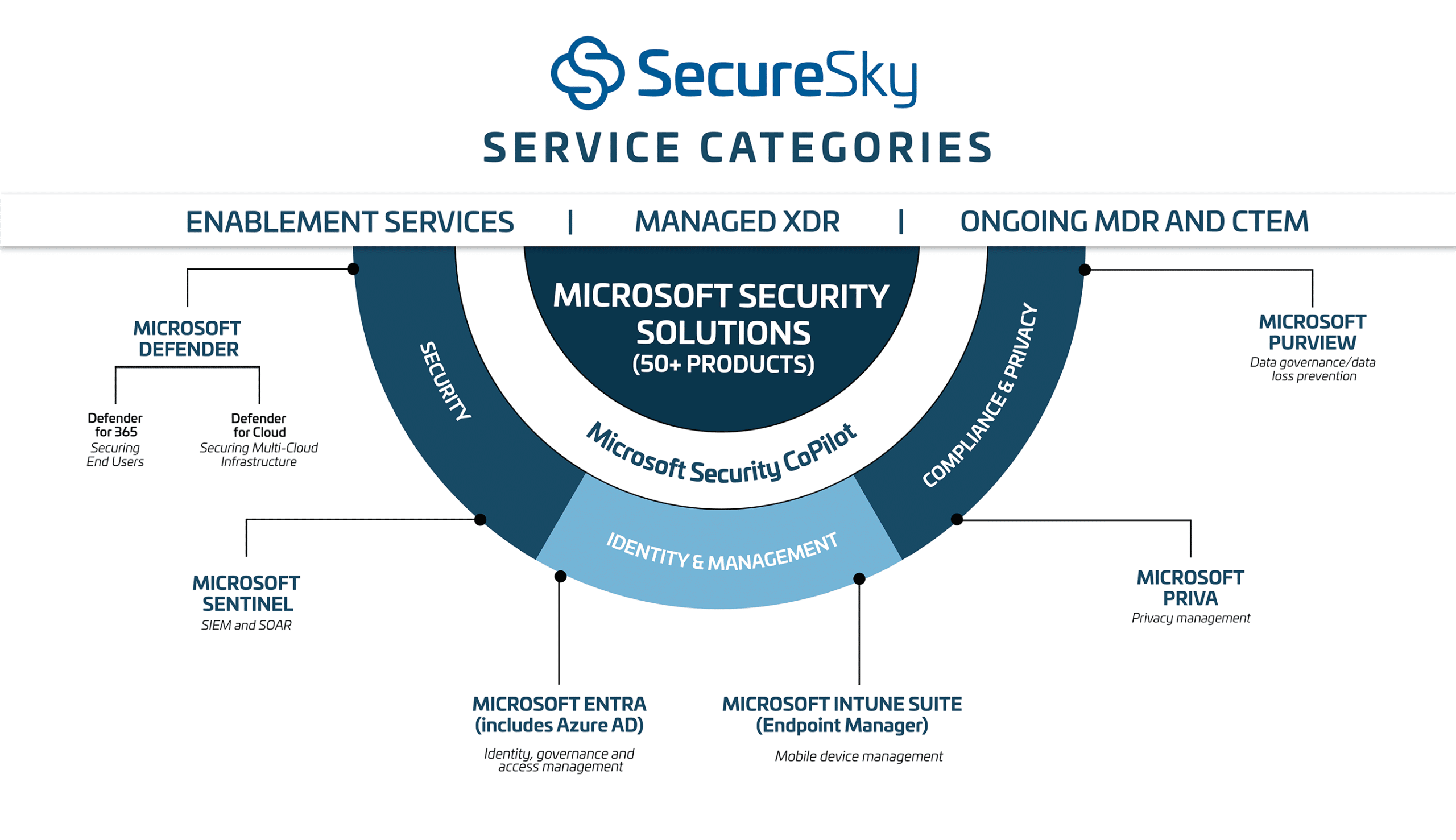SecureSky Service Categories: Enablement Services, Managed XDR, Ongoing MDR and CTEM including Microsoft Defender, Microsoft Sentinel, Microsoft Entra (including Azure AD), Microsoft Intune Suite, Microsoft Priva, and Microsoft Purview.